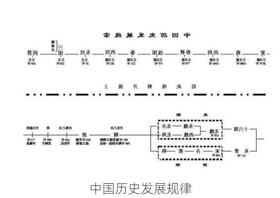 中国历史发展规律