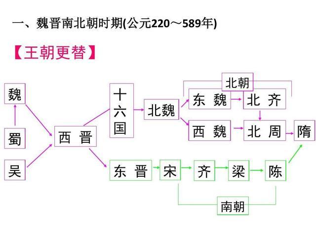 南北朝时期的政治制度有何不同